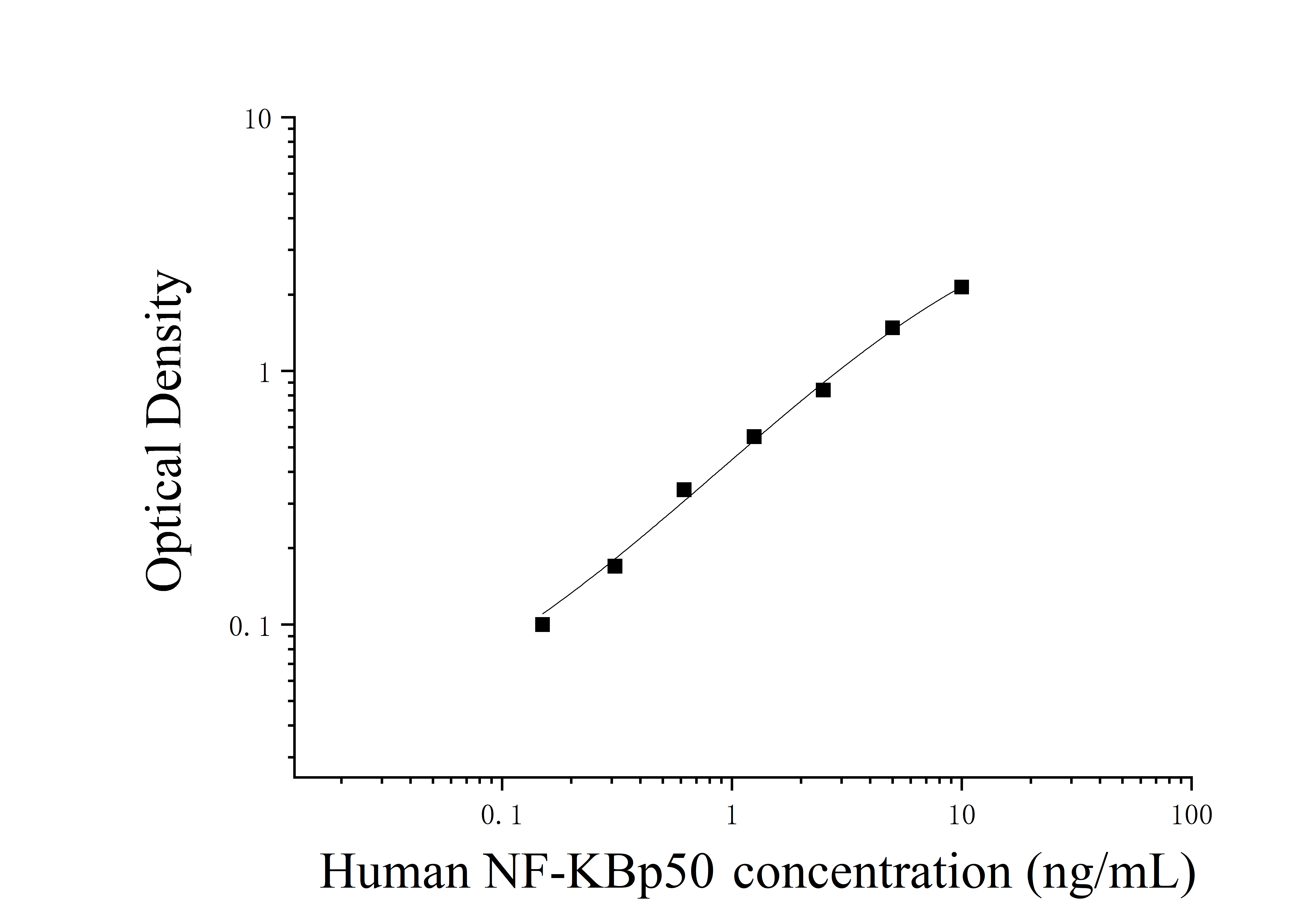 Human Nuclear Transcription Factor p50 (NF-KBp50) ELISA Kit Human Nuclear Transcription Factor p50 (NF-KBp50) ELISA Kit